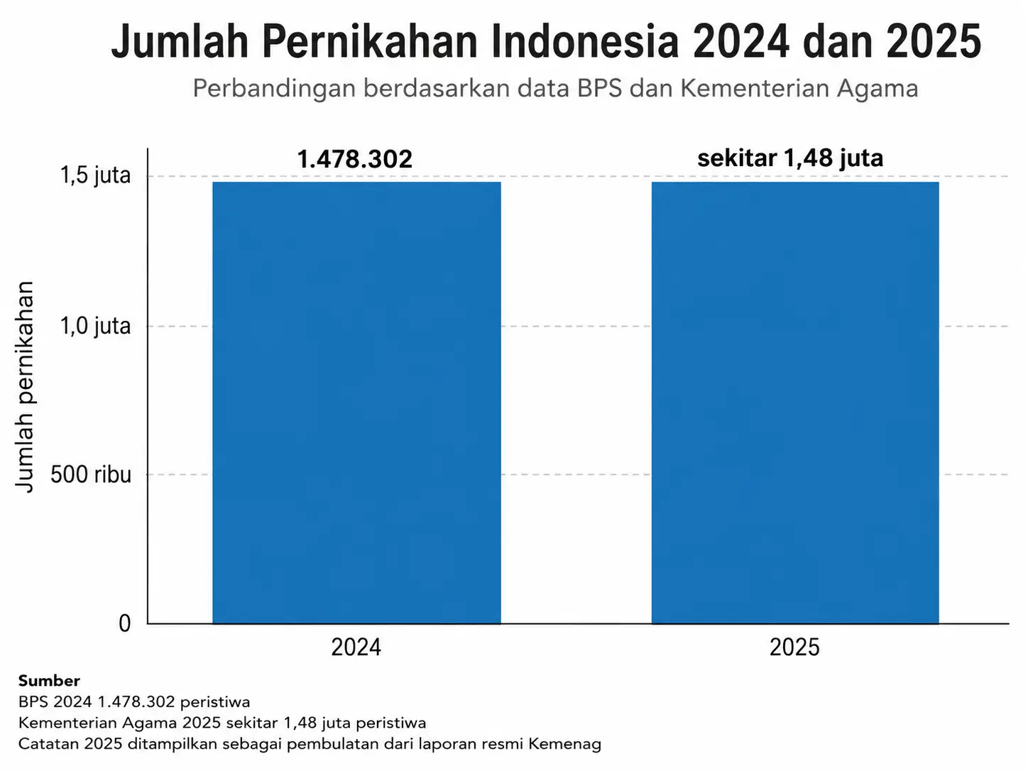 Grafik jumlah pernikahan Indonesia 2024 dan 2025 yang menunjukkan kenaikan tipis setelah tren penurunan Grafik jumlah pernikahan Indonesia 2024 dan 2025 yang menunjukkan kenaikan tipis setelah tren penurunan